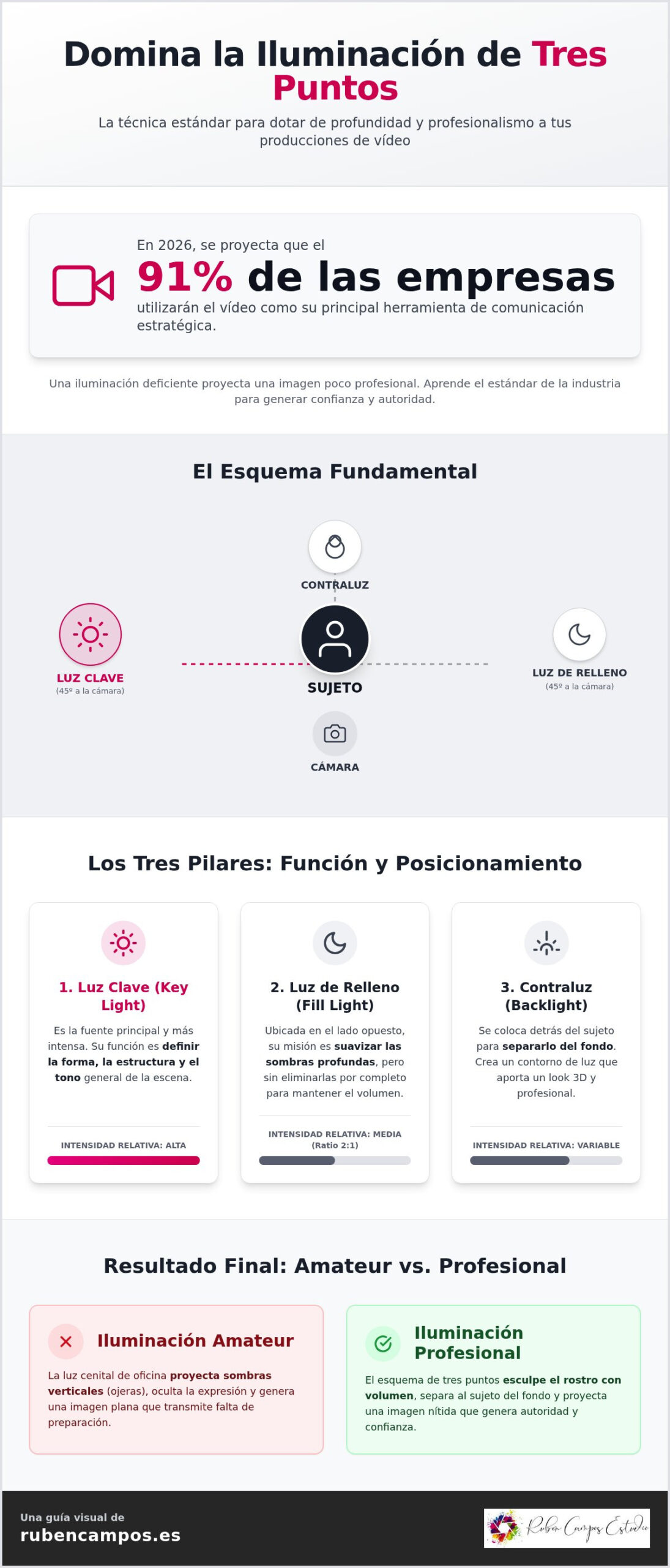 Iluminación de tres puntos: Guía profesional para imagen corporativa 2026